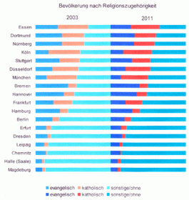 Religionszugehörigkeiten 2003 und 2011 / Grafik: fowid