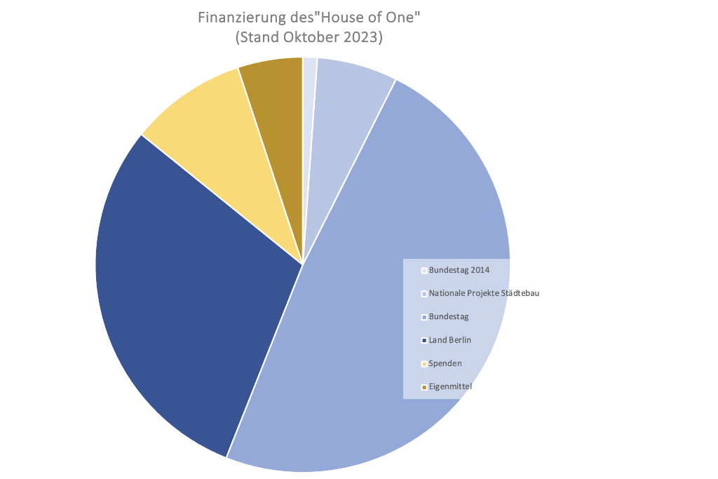 Zuwendungen: Blau sind die Zuwendungen aus Steuermitteln gekennzeichnet, gelb die aus Spenden und Eigenmitteln (Grafik: Frank Nicolai)