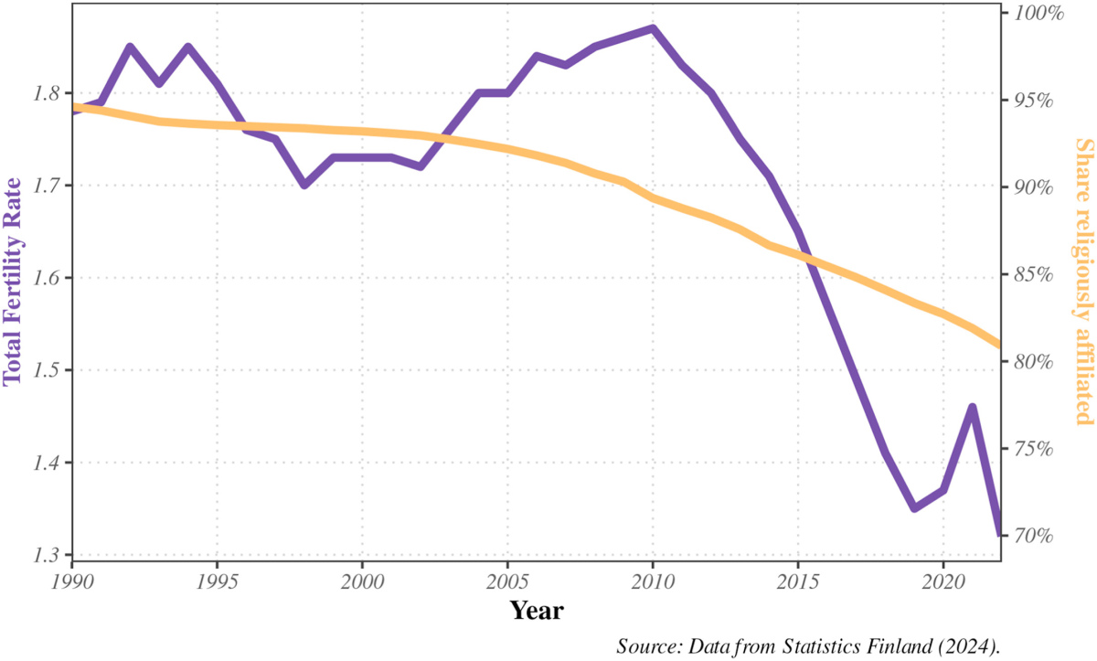 Grafik Kirchenmitgliedschaft und Geburtenrate Finnland 1990–2023