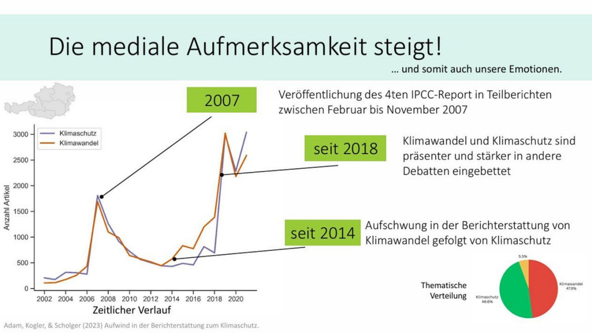 Mediale Aufmerksamkeit für den Klimawandel