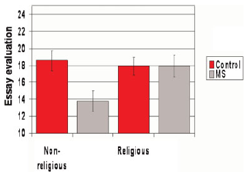 Islamismus, Religiosität und der Tod (Norenzayan, 2009)