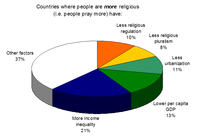 Religion: Begünstigende Faktoren