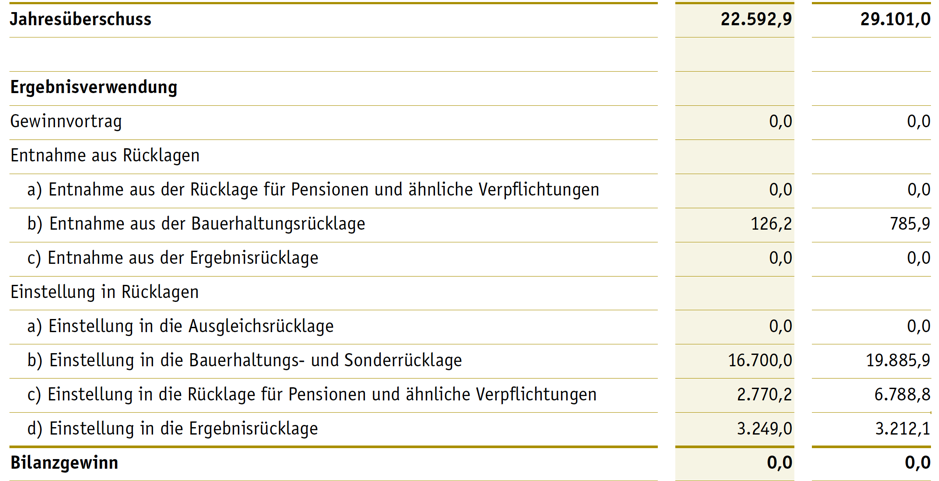 Screenshot aus dem Finanzbericht des Erzbistums Köln 2018