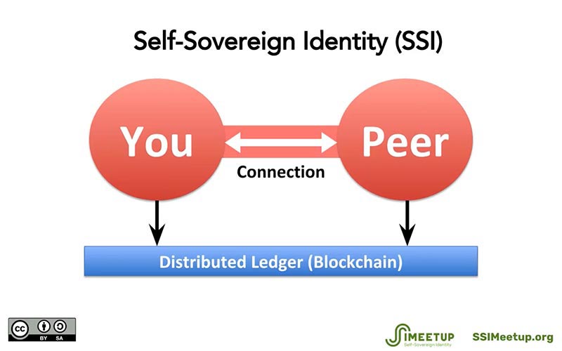 Das Prinzip der Self-Sovereign Identity ist es, dass beide Partner der Interaktion gleichwertige Partner auf einer fälschungssicheren Basis sind.