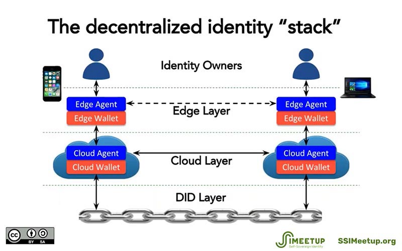 Das Prinzip der DID bildet die Grundlage für eine Infrastruktur von anonymen aber verifizierbaren Identitäts-Schnipseln.