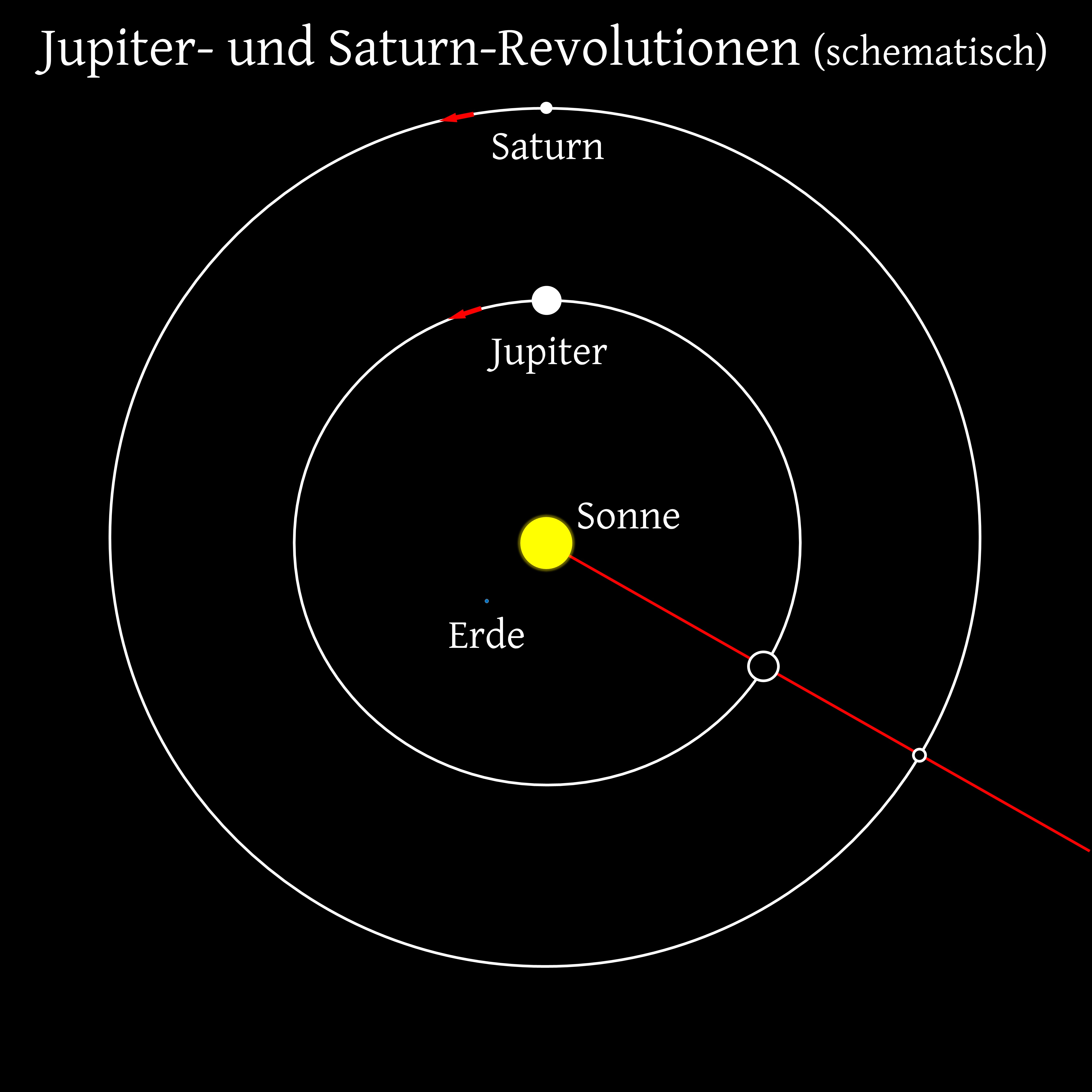 Abb. 1: Die Jupiter- und Saturn-Revolutionen um die Sonne