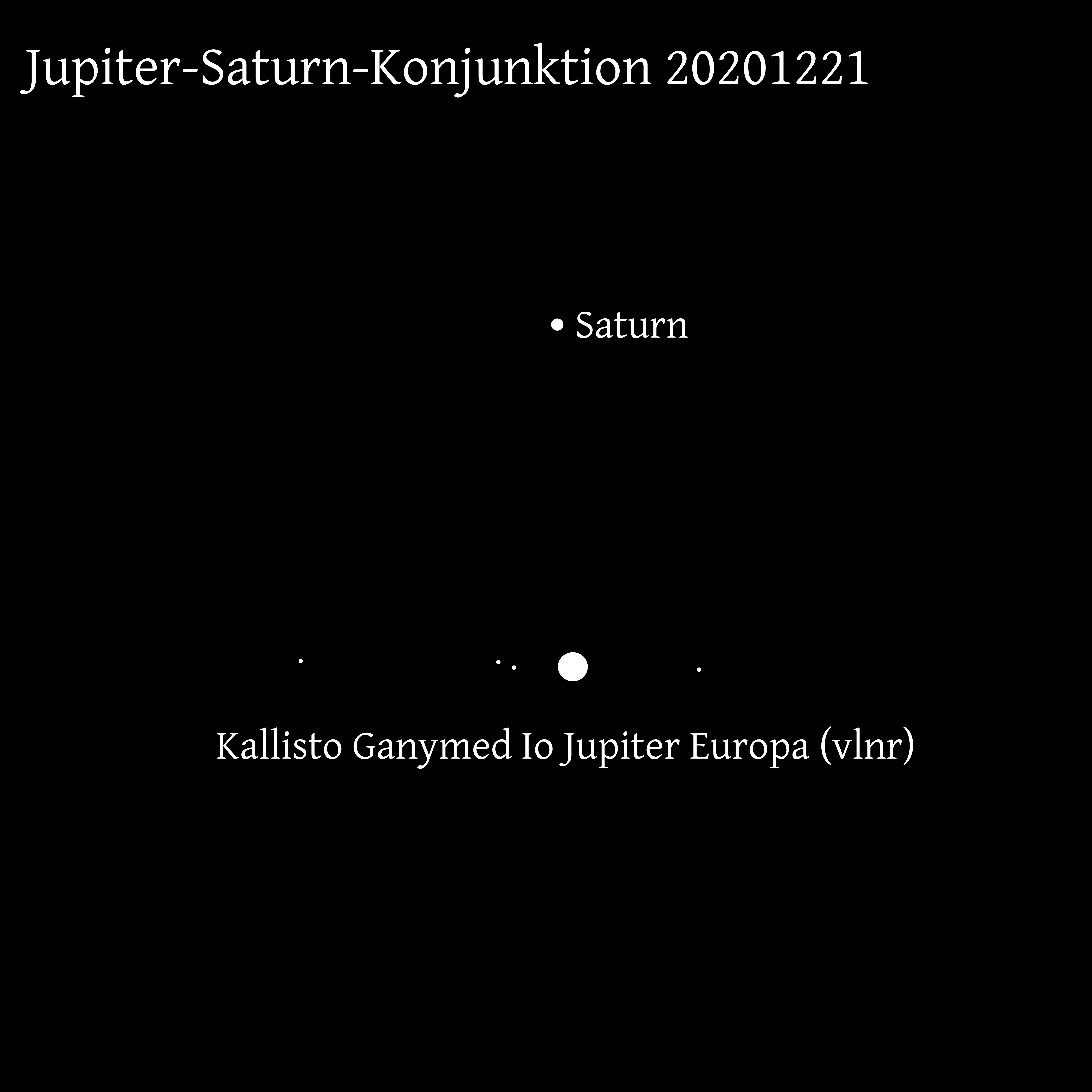 Abb.2: In etwa ekliptikparallele Ansicht am 21.12.2020 gegen 17:30 Uhr MEZ