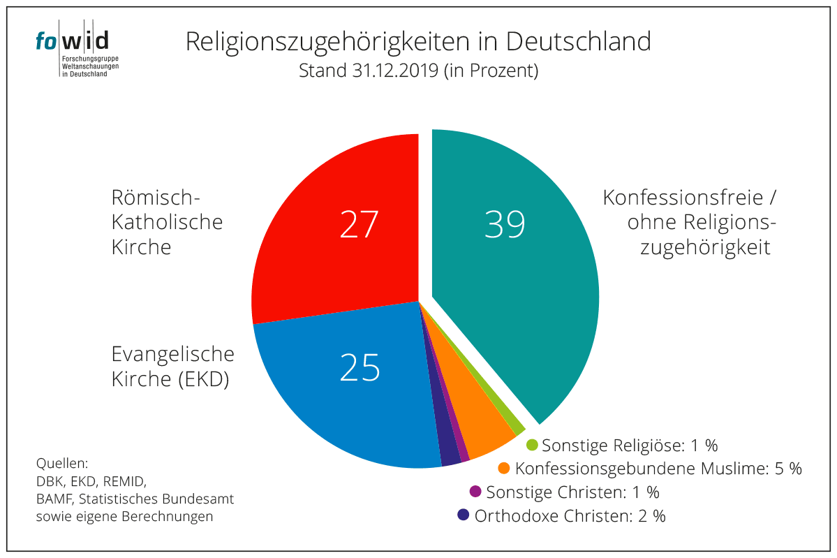 Religionszugehörigkeiten in Deutschland, Grafik: © fowid