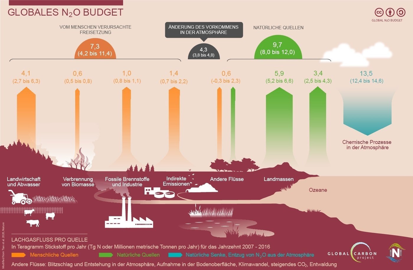 Globales Lachgas-Budget im Zeitraum zwischen 2007 und 2016