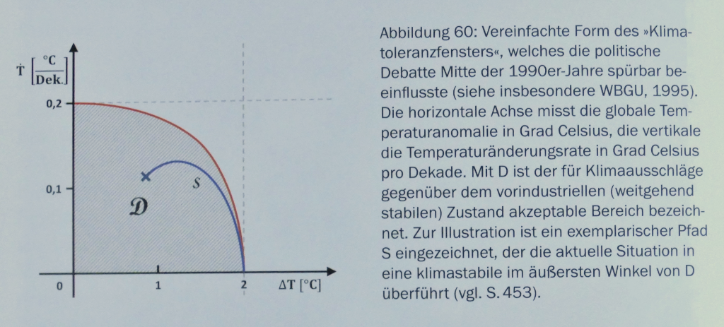 Abb. 60 aus dem Buch (ohne Seitenzahl), worin das 2-Grad-Ziel erläutert wird, das wir tunlichst nicht überschreiten sollten. Foto Hans Trutnau