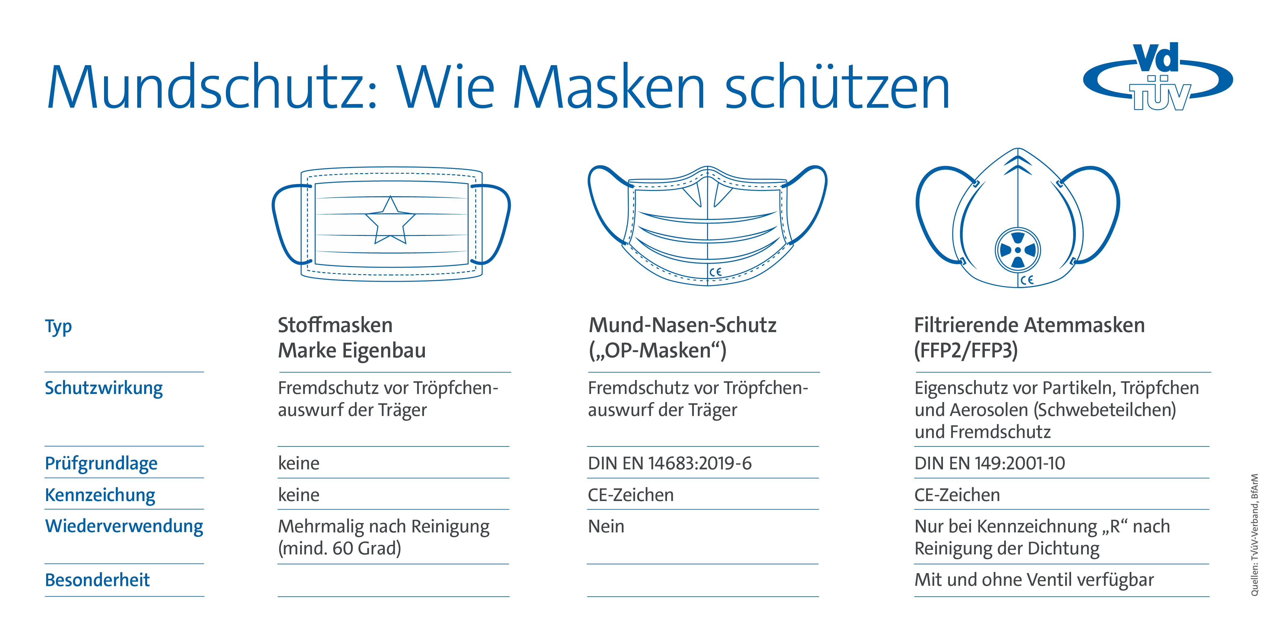 Grafik zur Unterscheidung der Maskenarten (© TÜV-Verband)