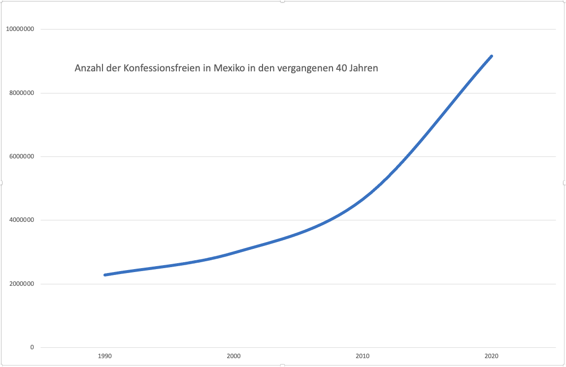 Entwicklung: Anzahl der Konfessionsfreien in Mexiko, Grafik: hpd