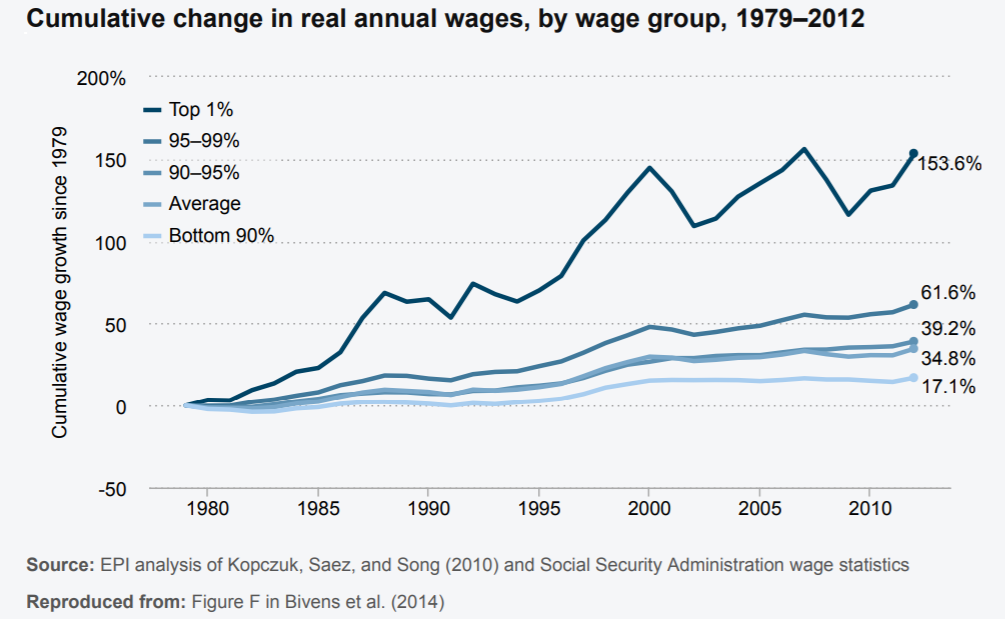 Kumulierte Veränderung der Reallöhne nach Einkommensklasse zwischen 1979 und 2012 (Economic Policy Institute EPI 2019)