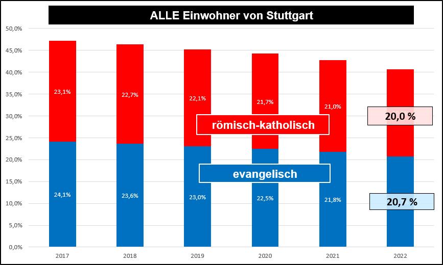 Allgemeine Religionszugehörigkeit in Stuttgart 2017-2022