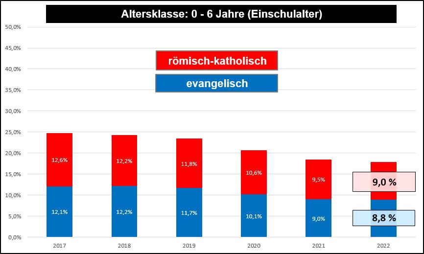 Religionszugehörigkeit in Stuttgart 2017-2022 im Einschulalter
