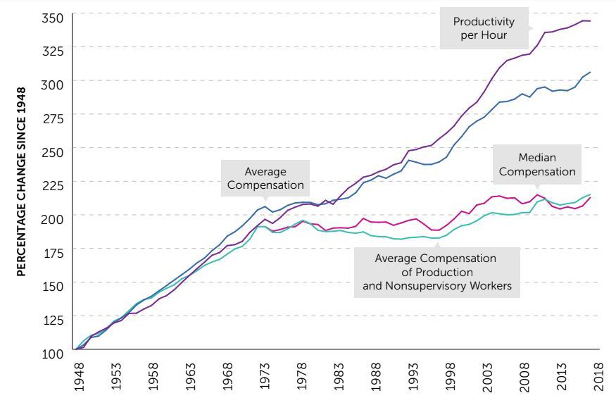Produktivitäts- und Lohnentwicklung in den USA zwischen 1948 und 2016 (Summers and Stansbury 2018)