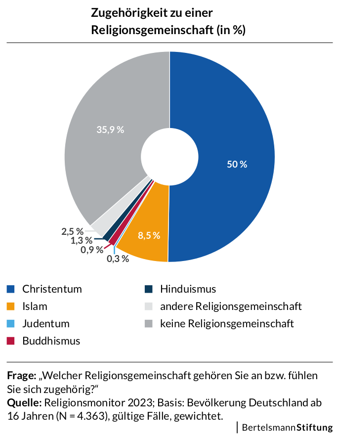 Grafik aus dem Religionsmonitor der Bertelsmann-Stiftung 2023
