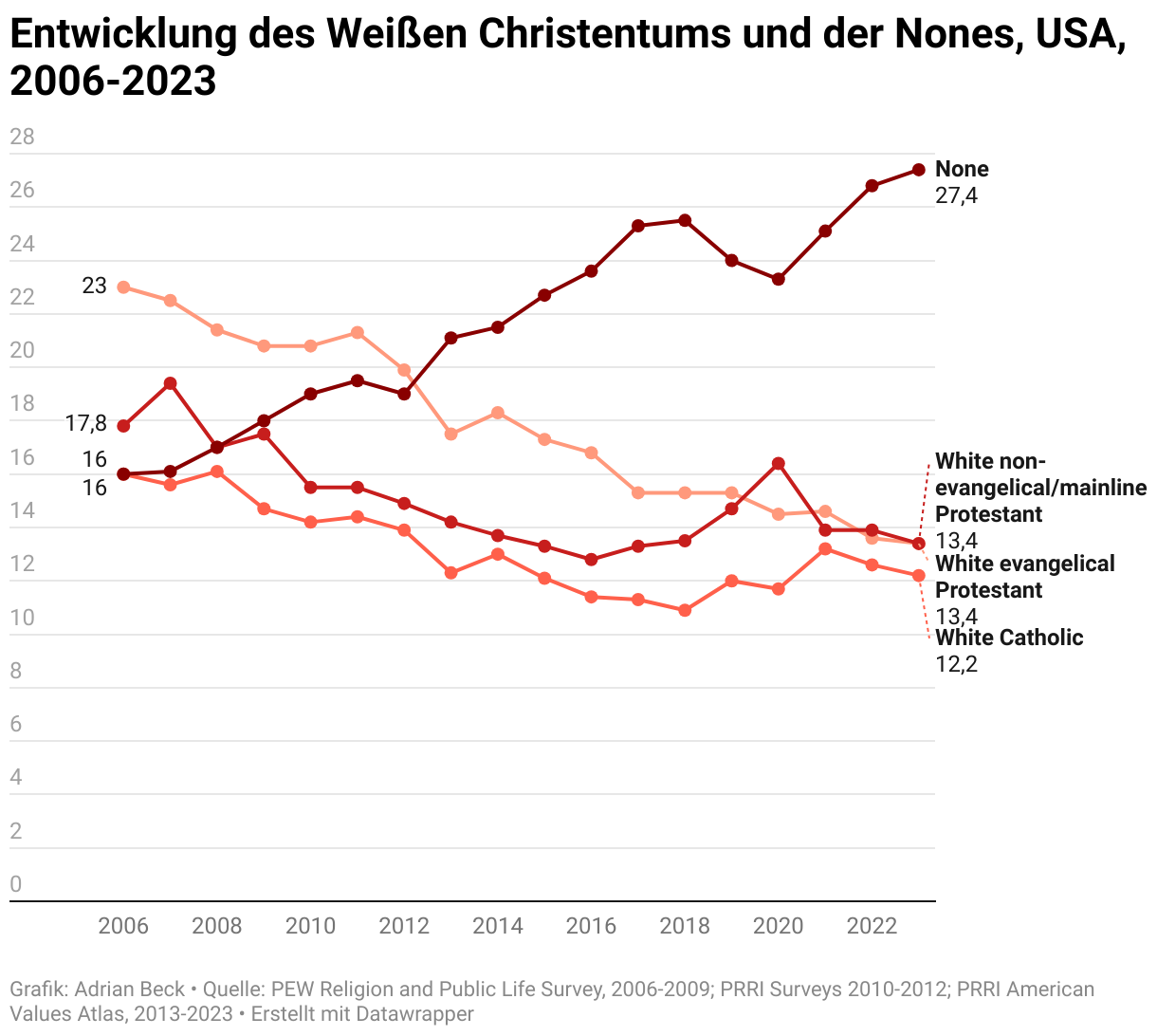 Entwocklung des weißen Christentums in den USA