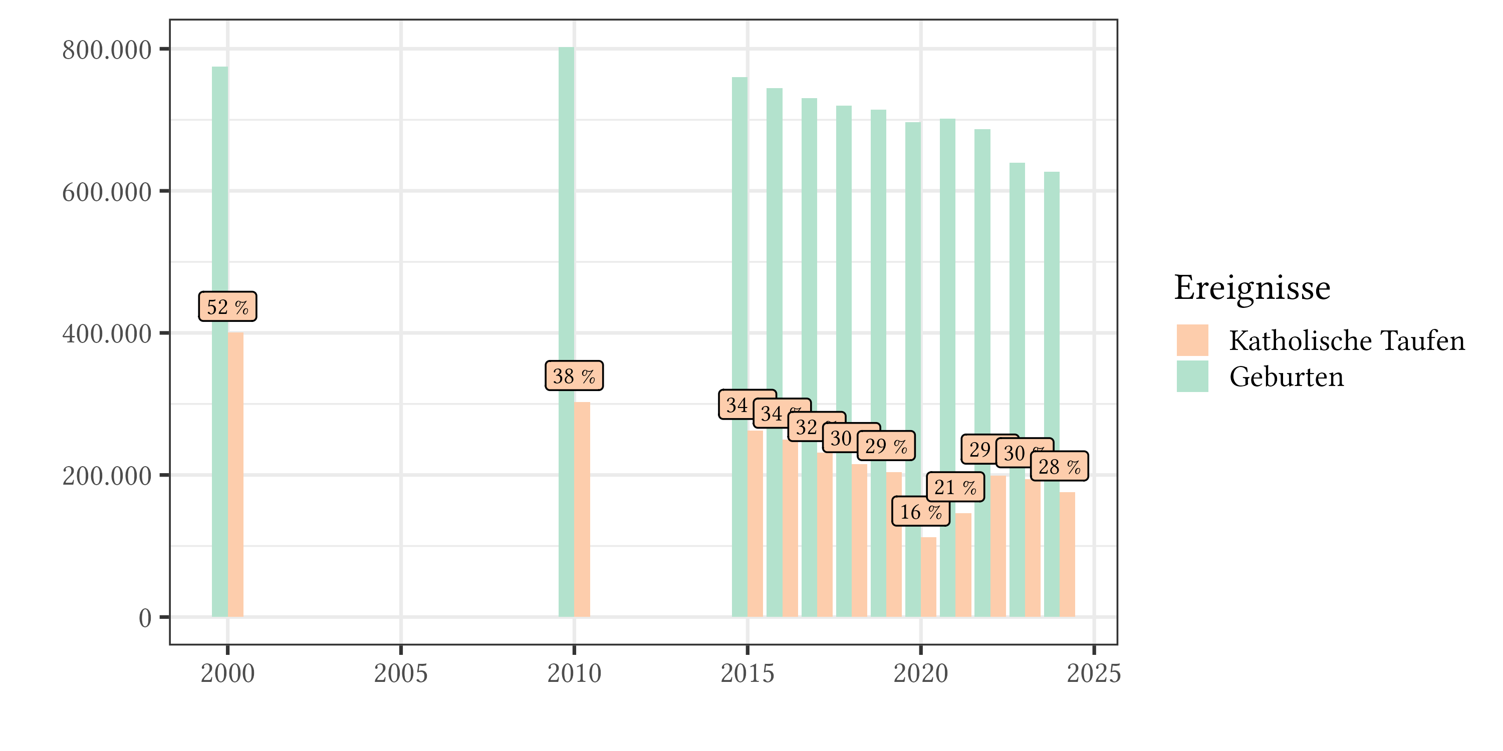 Frankreich; Taufen und Geburten Frankreich; Taufen und Geburten