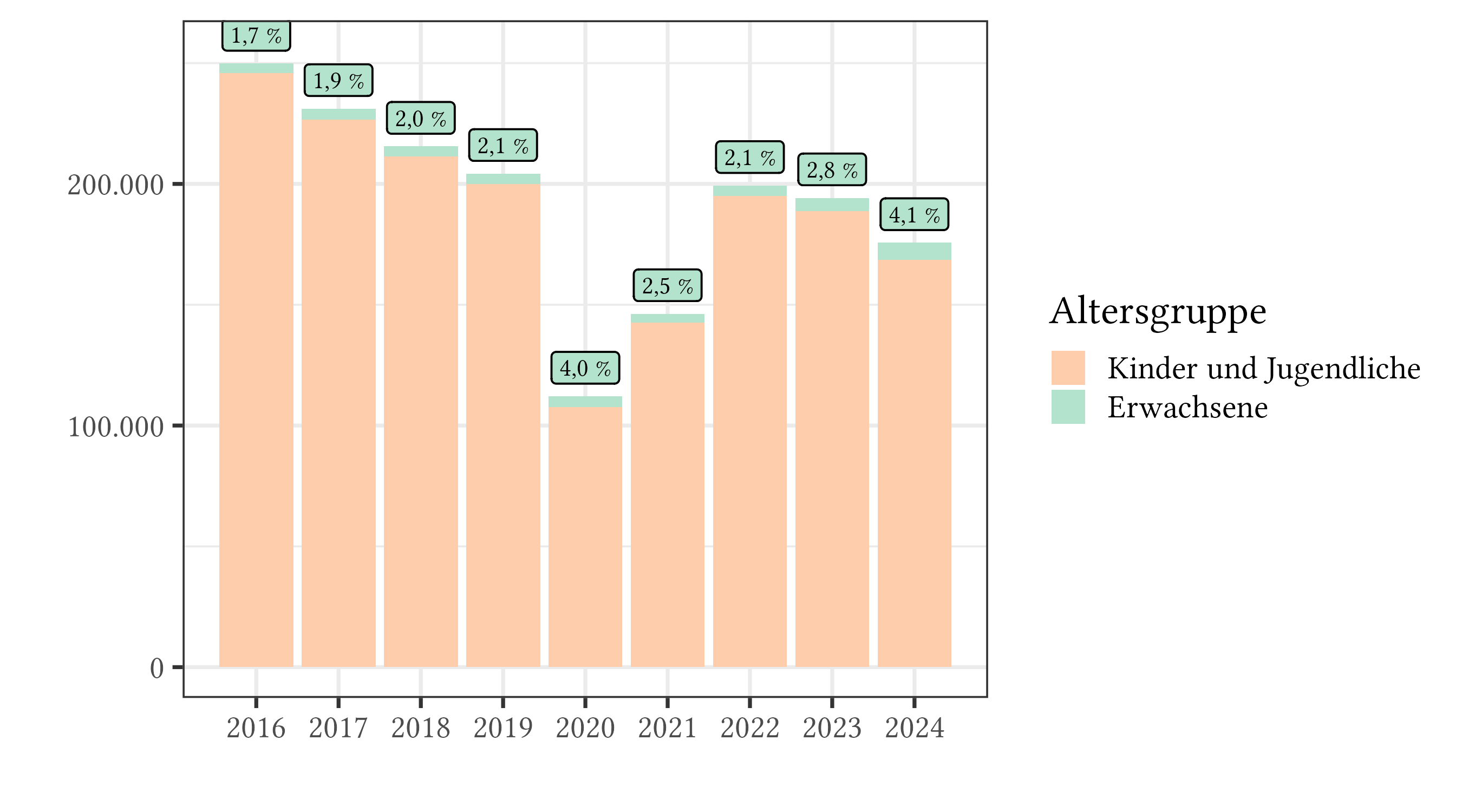Frankreich: Taufanteil Frankreich: Taufanteil