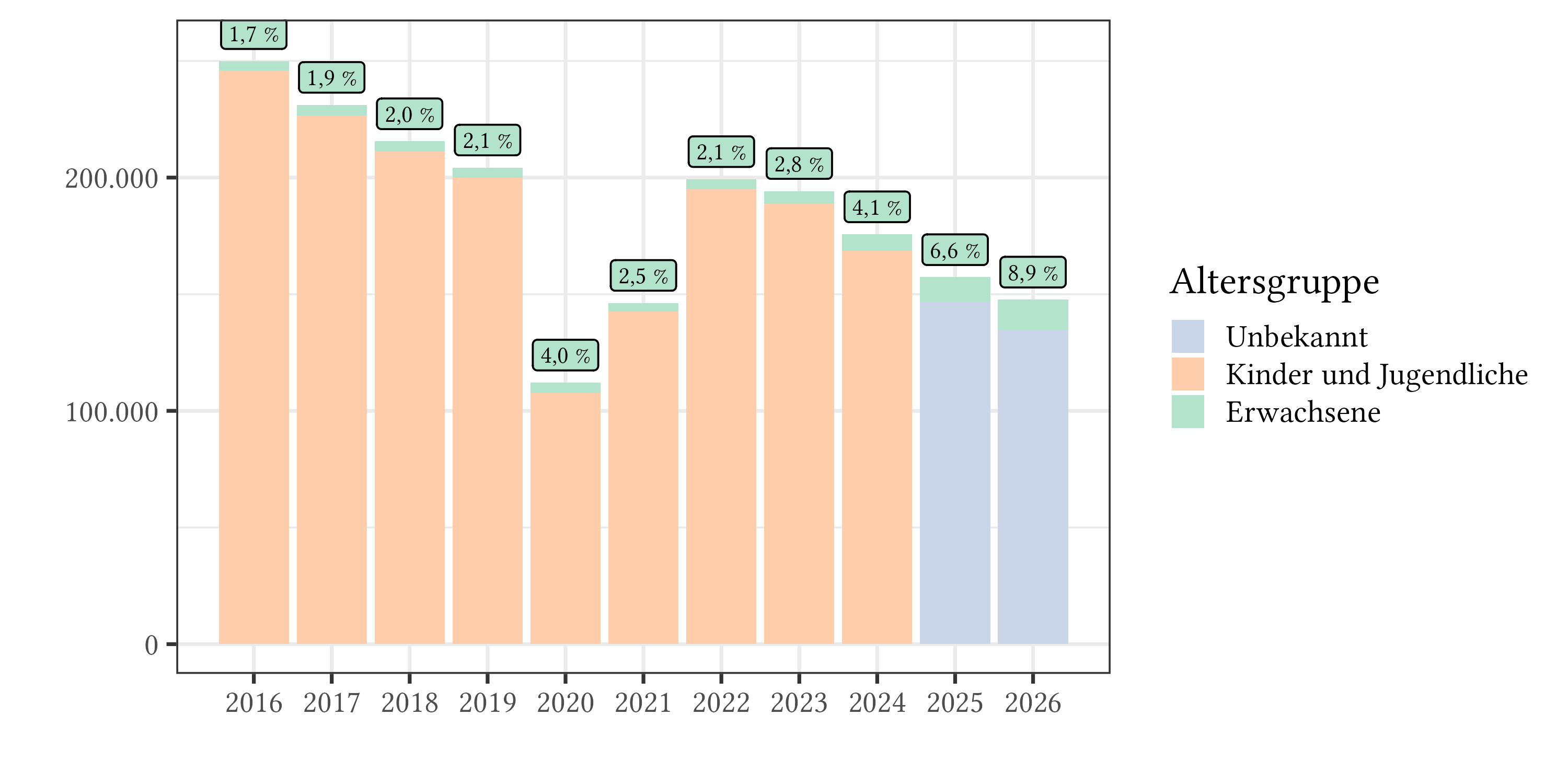 Frankreich: Taufanteil, bereinigt Frankreich: Taufanteil, bereinigt