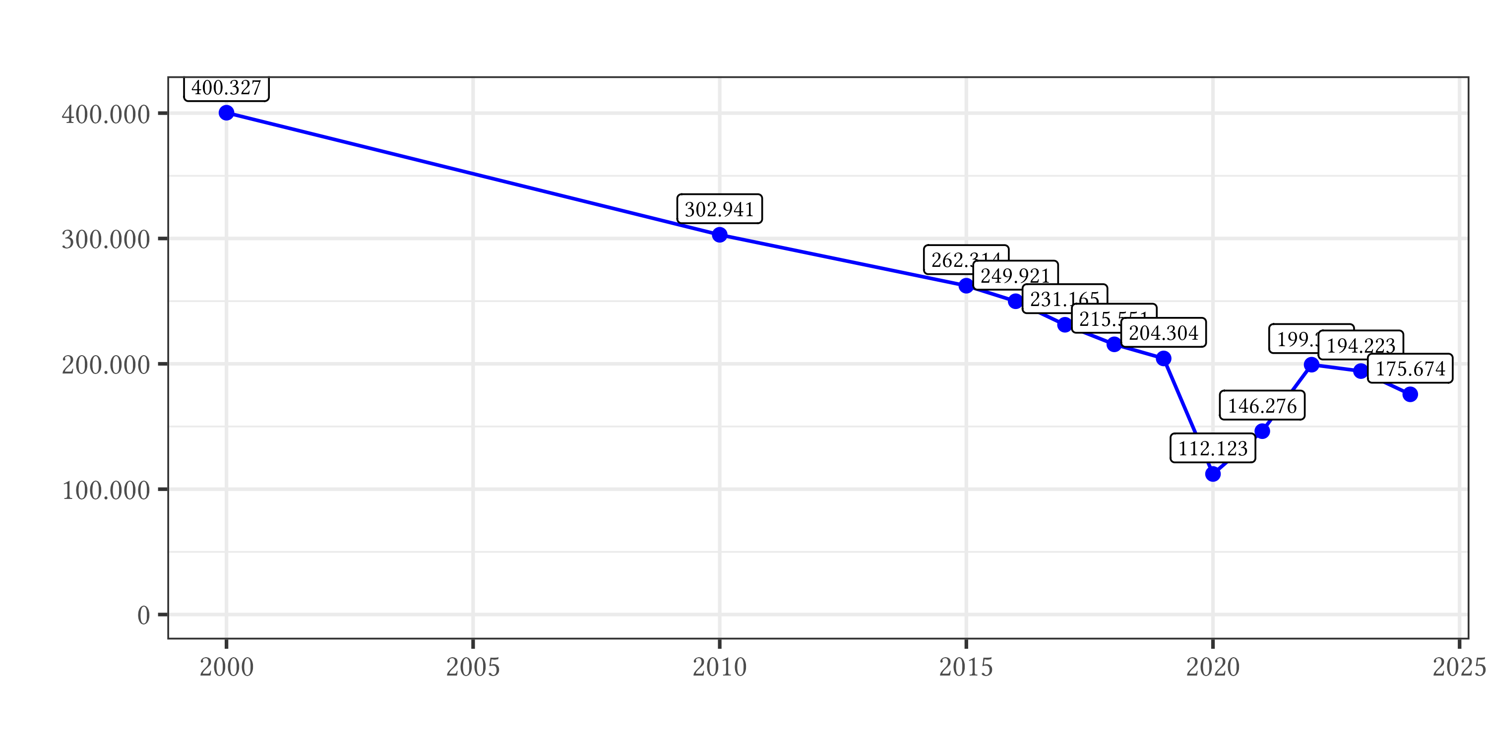 Frankreich: Taufen gesamt Frankreich: Taufen gesamt