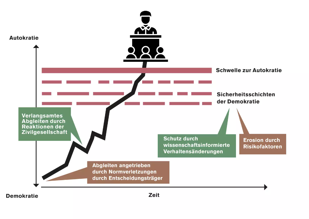 Die Gefahrendrift als Schaubild Die Gefahrendrift als Schaubild