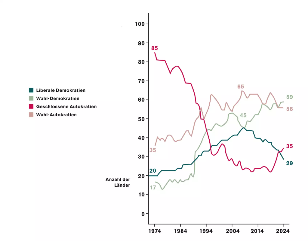 Autokratisierung verfestigt sich Autokratisierung verfestigt sich