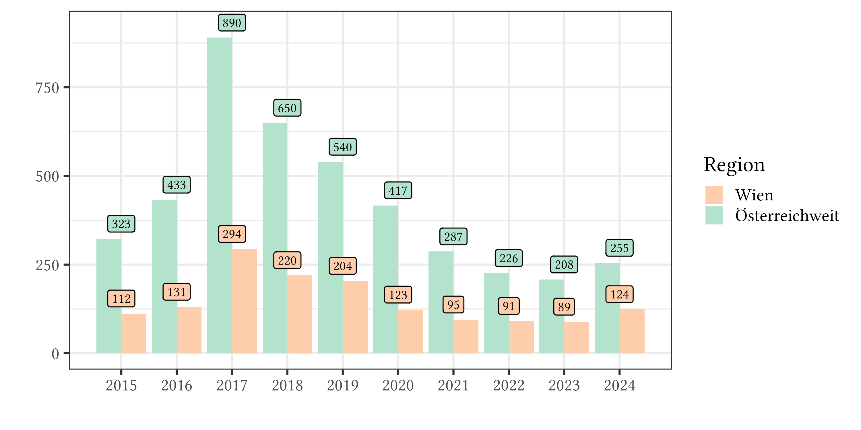 Österreich: Taufen Österreich: Taufen