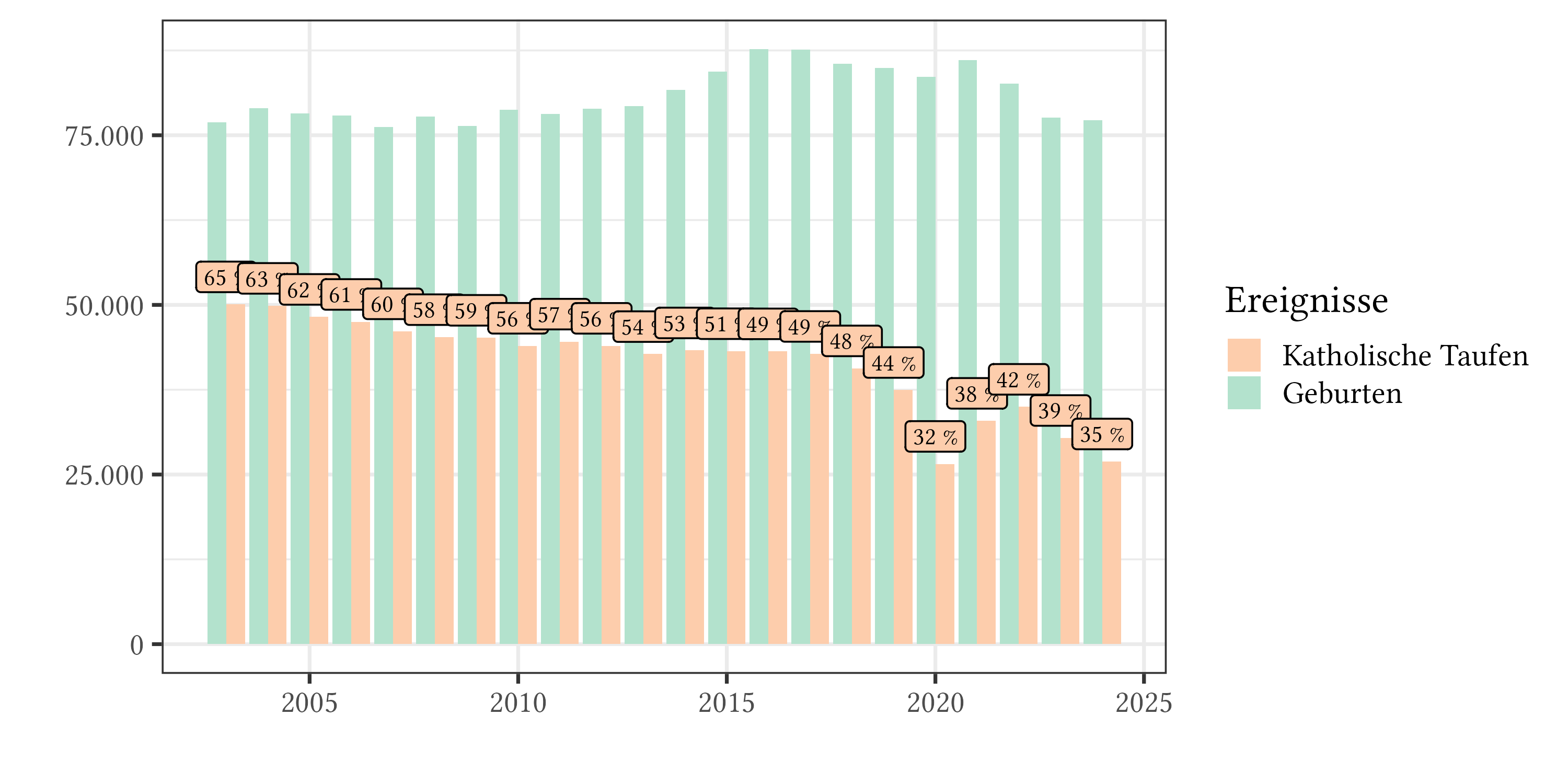 Österreich: Taufen und Geburten Österreich: Taufen und Geburten