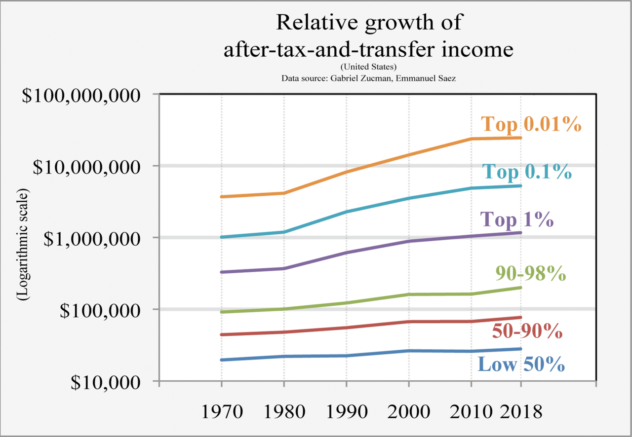 Relative Einkommenszuwachsraten in den USA