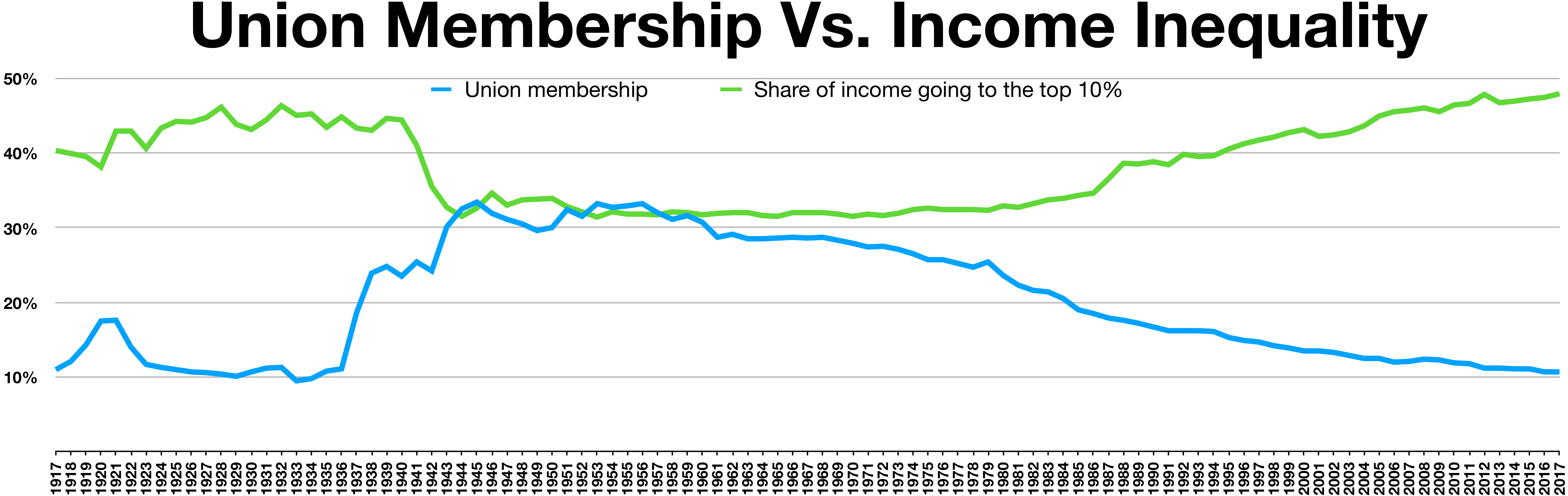 Gewerkschaftsmitgliedschaften und Ungleichverteilung des Einkommens