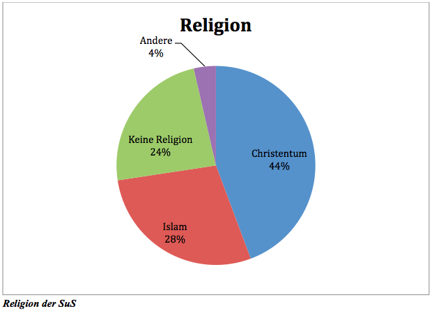 Religionszugehörigkeit