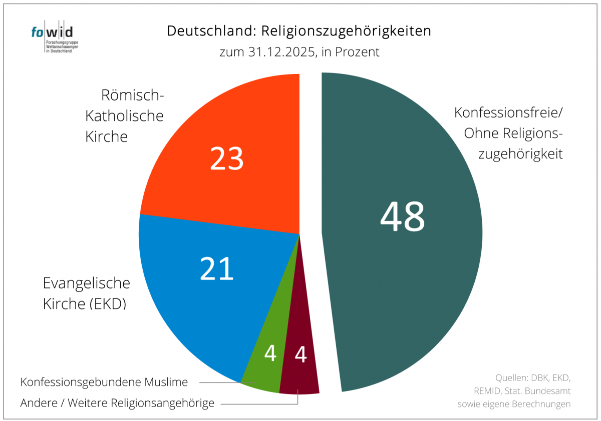 fowid-Kreisdiagramm