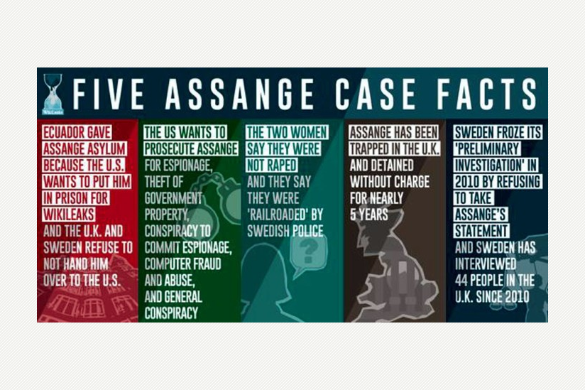 Die fünf wichtigsten Fakten im Fall von Julian Assange und wie mit zweierlei Maß bewertet wird.