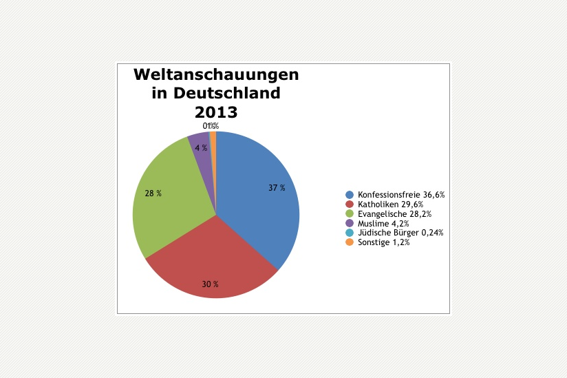 Verteilung der Weltanschauungen in Deutschland 2013 – Daten nach Forschungsgruppe Weltanschauungen (fowid).