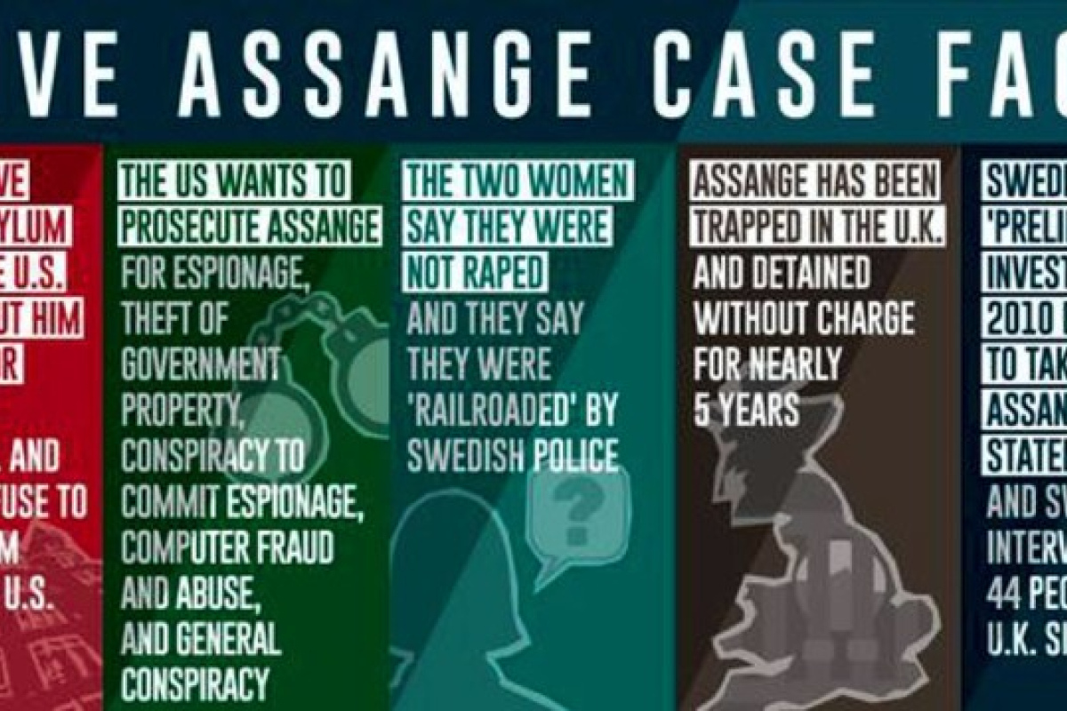 Die fünf wichtigsten Fakten im Fall von Julian Assange und wie mit zweierlei Maß bewertet wird.